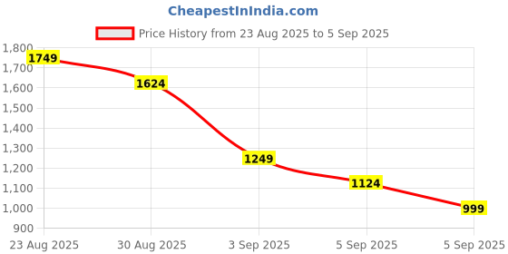 myntra.com Puma Unisex SPADE Backpack puma Price History Graph from 23 Aug 2025 to 5 Sep 2025