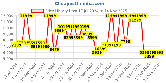 myntra.com Puma Unisex Spike 22.1 Cricket Shoes puma Price History Graph from 17 Jul 2024 to 13 Nov 2025