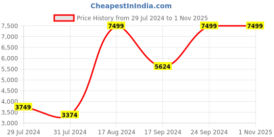 myntra.com Puma Unisex Spike 22.2 Cricket Shoes puma Price History Graph from 29 Jul 2024 to 31 Oct 2025