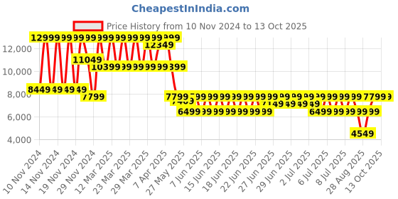 myntra.com Puma Unisex Spike 24.1 Cricket Shoes puma Price History Graph from 10 Nov 2024 to 13 Oct 2025