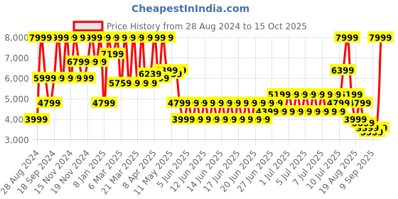 myntra.com Puma Unisex Spike 24.2 Cricket Shoes puma Price History Graph from 28 Aug 2024 to 15 Oct 2025