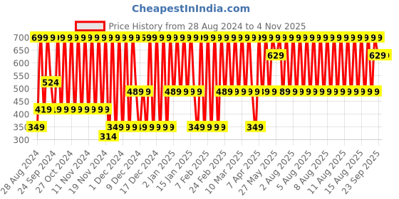 myntra.com Puma Unisex Sports Quarter Pack Of 3 Cotton Socks puma Price History Graph from 28 Aug 2024 to 2 Nov 2025