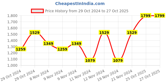 myntra.com Puma Unisex Squad Crossbody Backpacks puma Price History Graph from 29 Oct 2024 to 27 Oct 2025