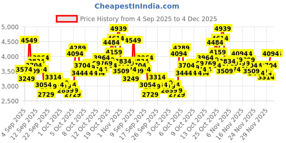 myntra.com Puma Unisex ST MILER Colourblocked Sneakers puma Price History Graph from 4 Sep 2025 to 3 Dec 2025