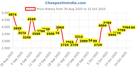 myntra.com Puma Unisex ST MILER Sneakers puma Price History Graph from 30 Aug 2025 to 15 Oct 2025