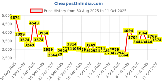 myntra.com Puma Unisex ST MILER Sneakers puma Price History Graph from 30 Aug 2025 to 11 Oct 2025