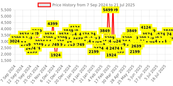 myntra.com Puma Unisex ST Runner v3 L Sneakers puma Price History Graph from 6 Sep 2024 to 19 Jul 2025