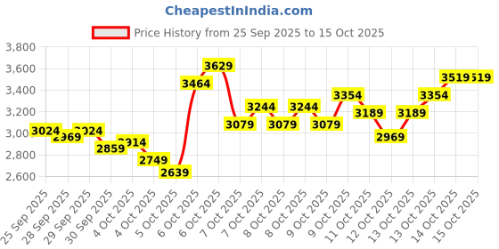 myntra.com Puma Unisex ST Runner v3 NL Colourblocked Sneakers puma Price History Graph from 25 Sep 2025 to 15 Oct 2025