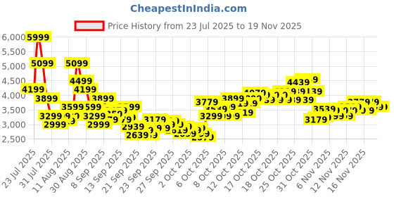 myntra.com Puma Unisex ST Runner v4 Colourblocked Sneakers puma Price History Graph from 23 Jul 2025 to 18 Nov 2025