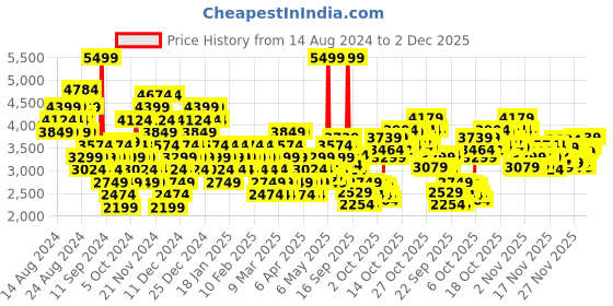 myntra.com Puma Unisex ST Runner v4 Leather Sneakers puma Price History Graph from 14 Aug 2024 to 1 Dec 2025