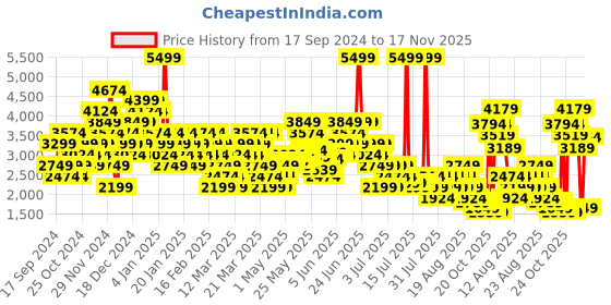 myntra.com Puma Unisex ST Runner v4 Leather Sneakers puma Price History Graph from 17 Sep 2024 to 17 Nov 2025