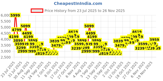myntra.com Puma Unisex ST Runner v4 Leather Sneakers puma Price History Graph from 23 Jul 2025 to 26 Nov 2025