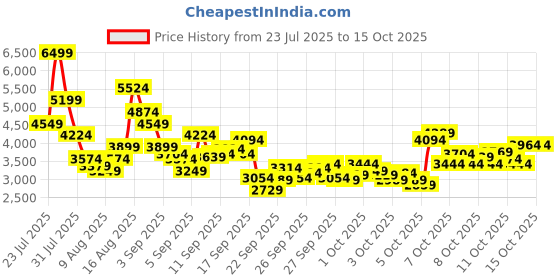 myntra.com Puma Unisex ST Runner v4 NL Colourblocked Sneakers puma Price History Graph from 23 Jul 2025 to 15 Oct 2025