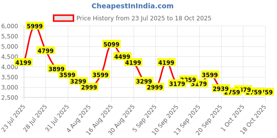 myntra.com Puma Unisex ST Runner v4 NL Colourblocked Sneakers puma Price History Graph from 23 Jul 2025 to 18 Oct 2025