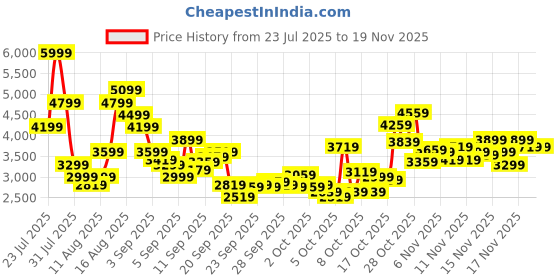 myntra.com Puma Unisex ST Runner v4 NL Sneakers puma Price History Graph from 23 Jul 2025 to 19 Nov 2025