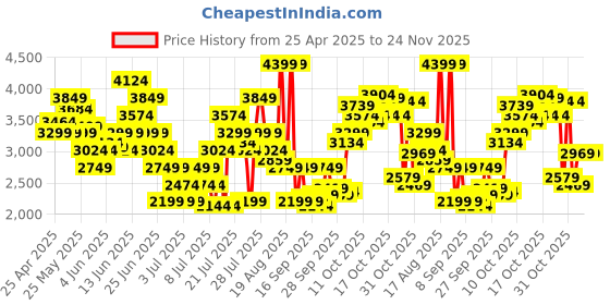 myntra.com Puma Unisex ST Runner v4 Nylon Colourblocked Sneakers puma Price History Graph from 25 Apr 2025 to 24 Nov 2025