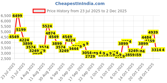 myntra.com Puma Unisex ST Runner v4 SD Sneakers puma Price History Graph from 23 Jul 2025 to 1 Dec 2025