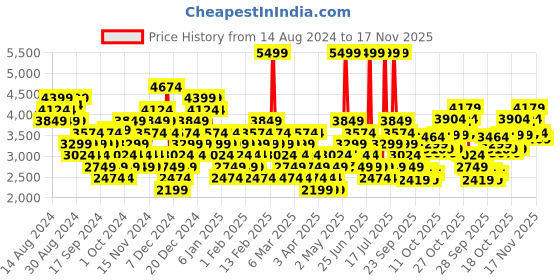 myntra.com Puma Unisex ST Runner v4 Sneakers puma Price History Graph from 14 Aug 2024 to 17 Nov 2025