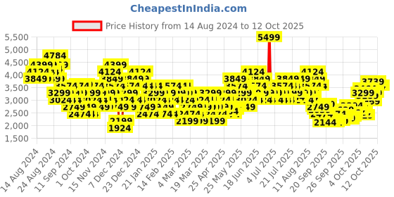 myntra.com Puma Unisex ST Runner v4 Sneakers puma Price History Graph from 14 Aug 2024 to 11 Oct 2025