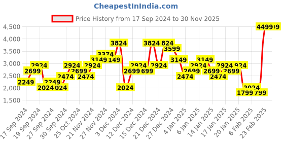 myntra.com Puma Unisex ST Runner v4 Sneakers puma Price History Graph from 17 Sep 2024 to 29 Nov 2025