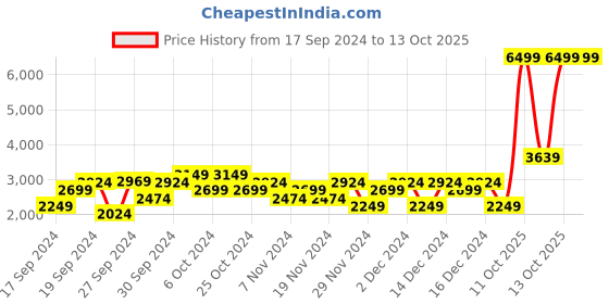 myntra.com Puma Unisex ST Runner v4 Sneakers puma Price History Graph from 17 Sep 2024 to 13 Oct 2025