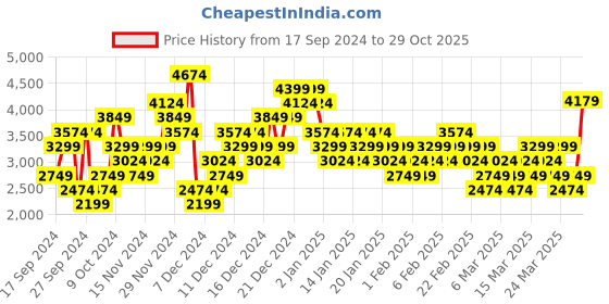 myntra.com Puma Unisex St Runner v4 Sneakers puma Price History Graph from 17 Sep 2024 to 29 Oct 2025