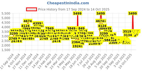 myntra.com Puma Unisex ST Runner v4 Sneakers puma Price History Graph from 17 Sep 2024 to 13 Oct 2025