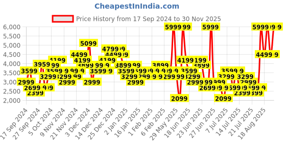 myntra.com Puma Unisex St Runner v4 Sneakers puma Price History Graph from 17 Sep 2024 to 30 Nov 2025