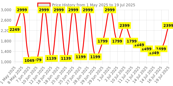 myntra.com Puma Unisex Storm V2 Medium Backpack puma Price History Graph from 1 May 2025 to 16 Jul 2025