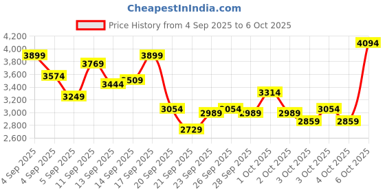 myntra.com Puma Unisex Street Spark Running Shoes puma Price History Graph from 4 Sep 2025 to 5 Oct 2025