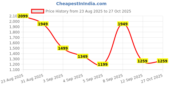 myntra.com Puma Unisex STRING Backpack puma Price History Graph from 23 Aug 2025 to 27 Oct 2025