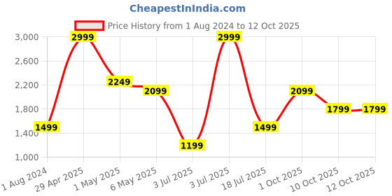 myntra.com Puma Unisex Style Solid Backpack puma Price History Graph from 1 Aug 2024 to 12 Oct 2025
