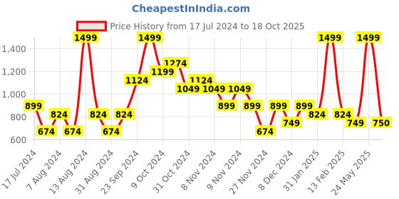myntra.com Puma Unisex SUCCES50R Limited Edition T-Shirt puma Price History Graph from 17 Jul 2024 to 18 Oct 2025