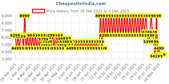 myntra.com Puma Unisex Suede XL Sneakers puma Price History Graph from 16 Feb 2025 to 1 Dec 2025