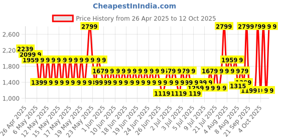 myntra.com Puma Unisex Super Graphic Printed Backpack puma Price History Graph from 26 Apr 2025 to 12 Oct 2025