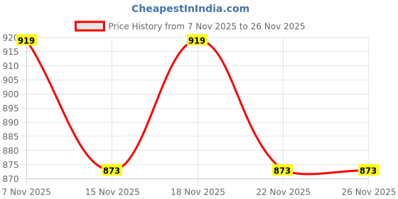 myntra.com Puma Unisex SUVA Leather Belt puma Price History Graph from 7 Nov 2025 to 26 Nov 2025
