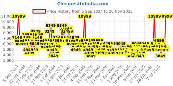 myntra.com Puma Unisex Tarrenz SB III PureTex Sneakers puma Price History Graph from 5 Sep 2024 to 26 Nov 2025