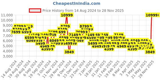 myntra.com Puma Unisex Tarrenz SB III Sneakers puma Price History Graph from 14 Aug 2024 to 28 Nov 2025