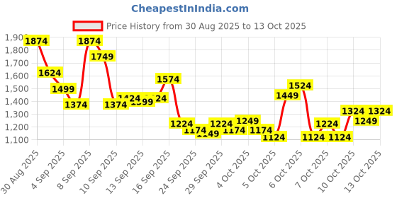 myntra.com Puma Unisex Taskmaster Backpack puma Price History Graph from 30 Aug 2025 to 13 Oct 2025