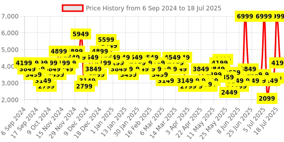 myntra.com Puma Unisex Tazon 7 Evo Running Shoes puma Price History Graph from 6 Sep 2024 to 18 Jul 2025
