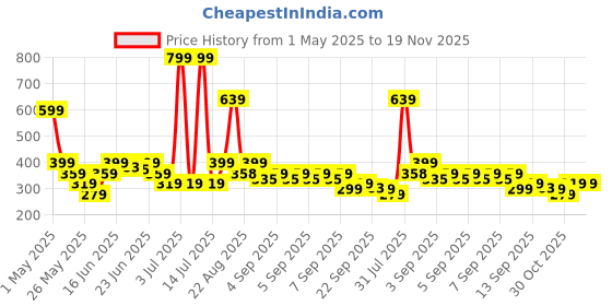 myntra.com Puma Unisex team GOAL Gym Sack puma Price History Graph from 1 May 2025 to 19 Nov 2025