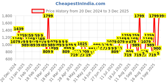myntra.com Puma Unisex teamGOAL Core Colourblocked Backpack puma Price History Graph from 20 Dec 2024 to 3 Dec 2025
