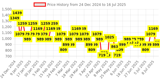 myntra.com Puma Unisex teamGOAL Core Colourblocked Backpack puma Price History Graph from 24 Dec 2024 to 16 Jul 2025