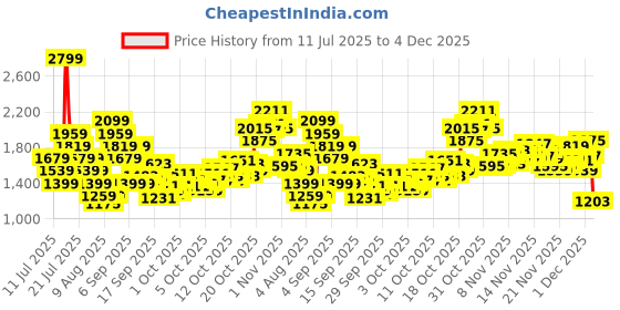 myntra.com Puma Unisex teamGOAL Football Backpack puma Price History Graph from 11 Jul 2025 to 4 Dec 2025