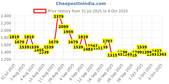 myntra.com Puma Unisex teamGOAL Football With Ball Net Backpack puma Price History Graph from 31 Jul 2025 to 4 Oct 2025