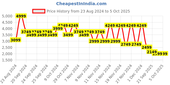 myntra.com Puma Unisex Textile Running Shoes puma Price History Graph from 23 Aug 2024 to 4 Oct 2025