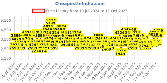 myntra.com Puma Unisex Textured Electron 2.0 Wide Sneakers puma Price History Graph from 10 Jul 2024 to 11 Oct 2025
