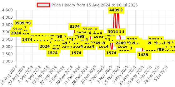 myntra.com Puma Unisex Textured Resolve Modern Weave Road Running Shoes puma Price History Graph from 2 Aug 2024 to 9 Jul 2025