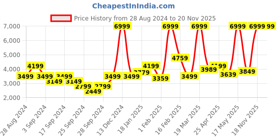 myntra.com Puma Unisex Textured Scend Pro Road Running Shoes puma Price History Graph from 28 Aug 2024 to 19 Nov 2025
