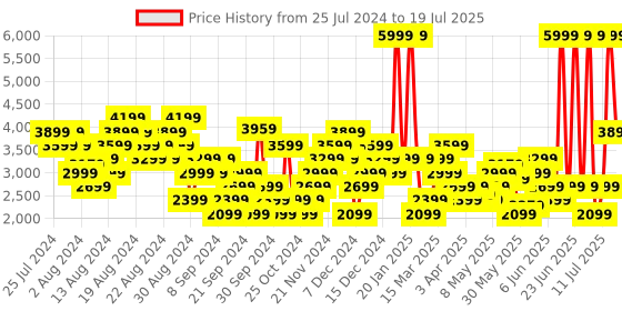 myntra.com Puma Unisex Textured Softride Cruise 2 Slip-On Road Running Shoes puma Price History Graph from 25 Jul 2024 to 11 Jul 2025